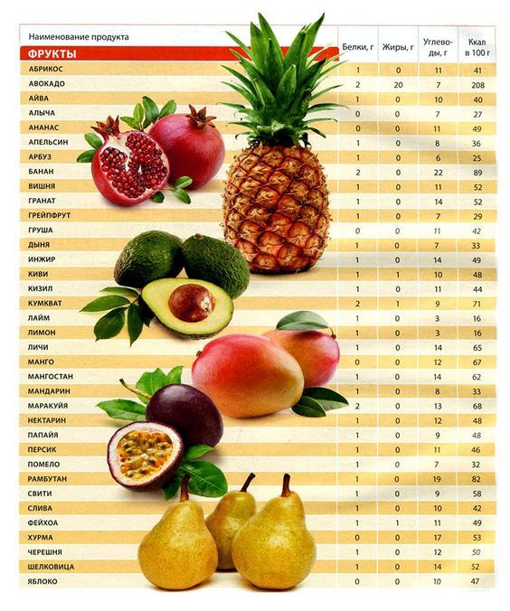 А фрукты только до обеда: таблица калорийности фруктов, которая тебя удивит
