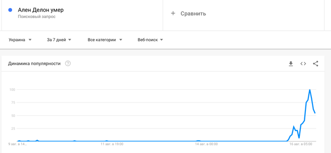 Статистика по запросу "Ален Делон умер"