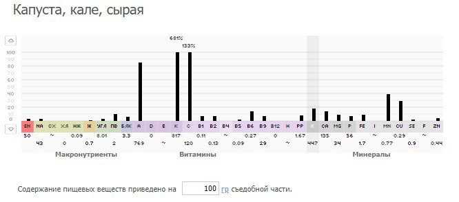 Капуста кейл: користь