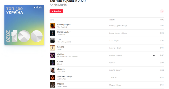 Apple Music Ukraine назвали найпопулярніші пісні 2020 року