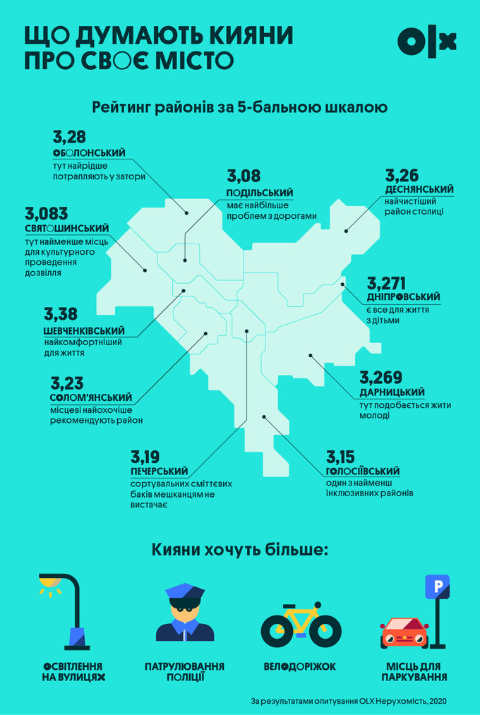 Рейтинг районів Києва