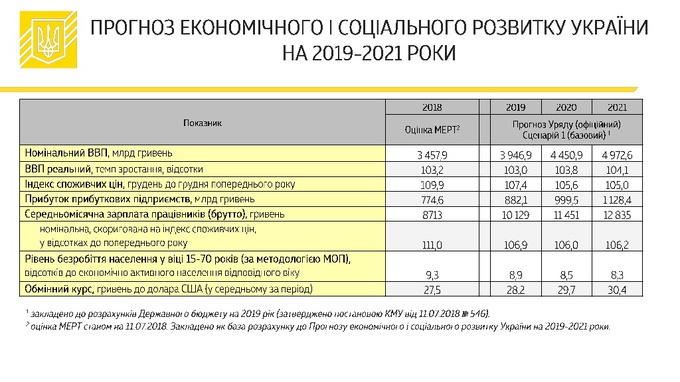 Середня зарплата в Україні у 2019 році складе 10 129 грн