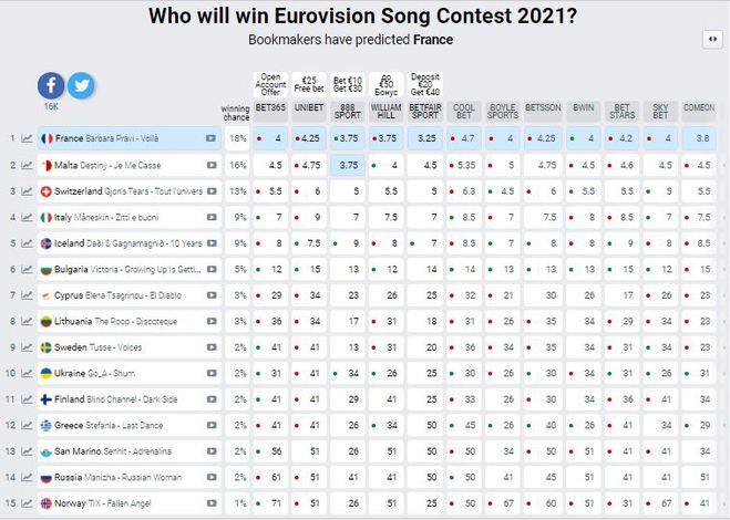 Прогнозы букмекеров "Евровидение-2021"