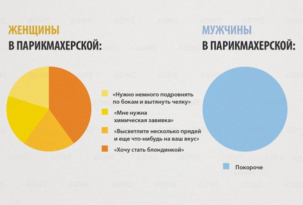 15 главных отличий мужчин и женщин