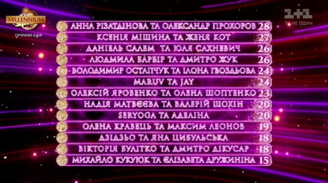 "Танці з зірками 2019": турнирная таблица 3 эфира