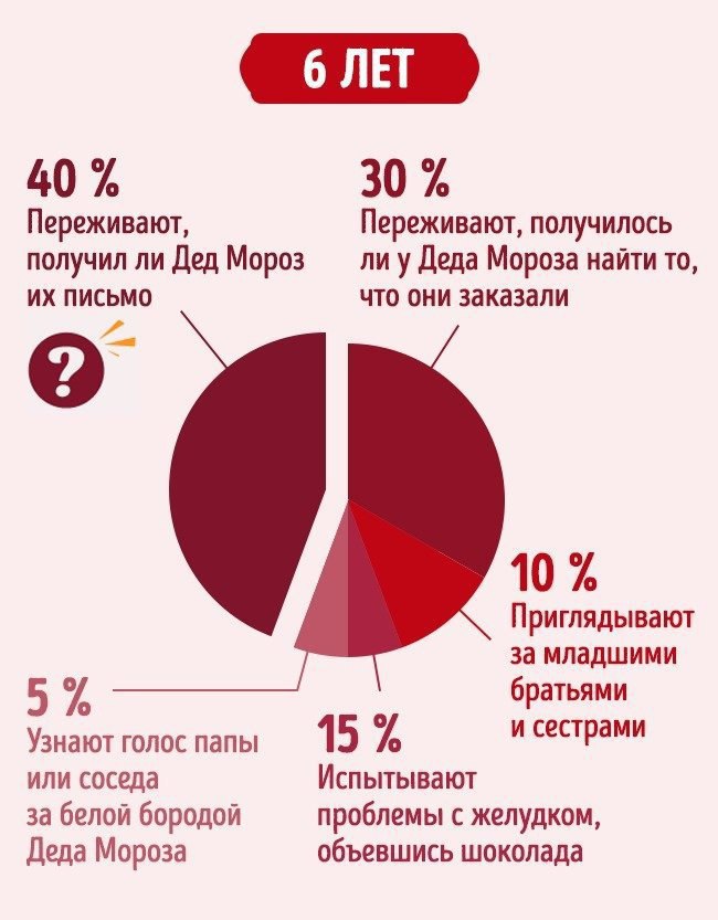 Как празднуют Новый год в разном возрасте