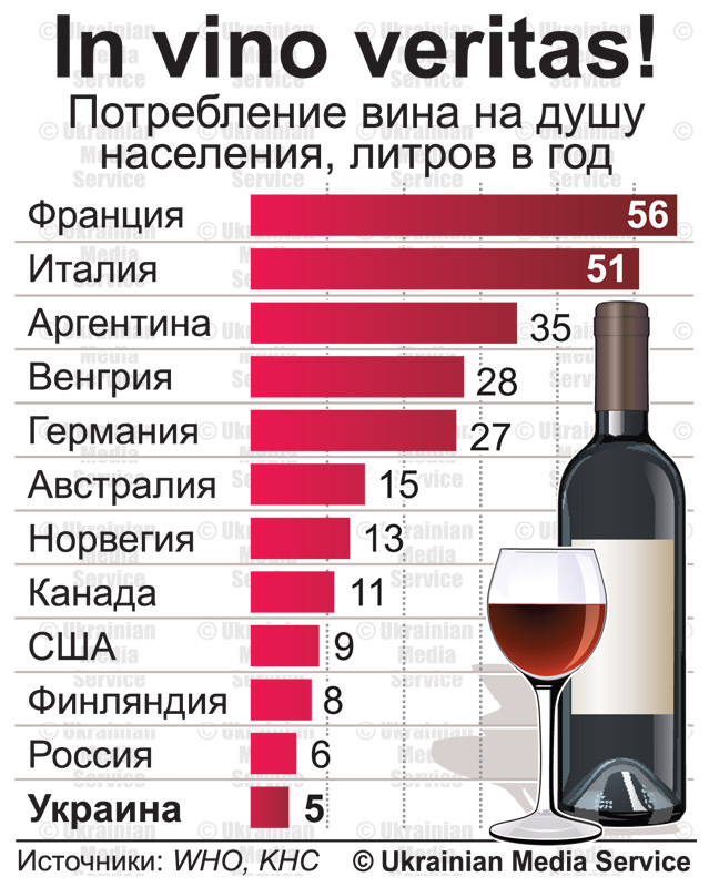 Потребление вина в мире