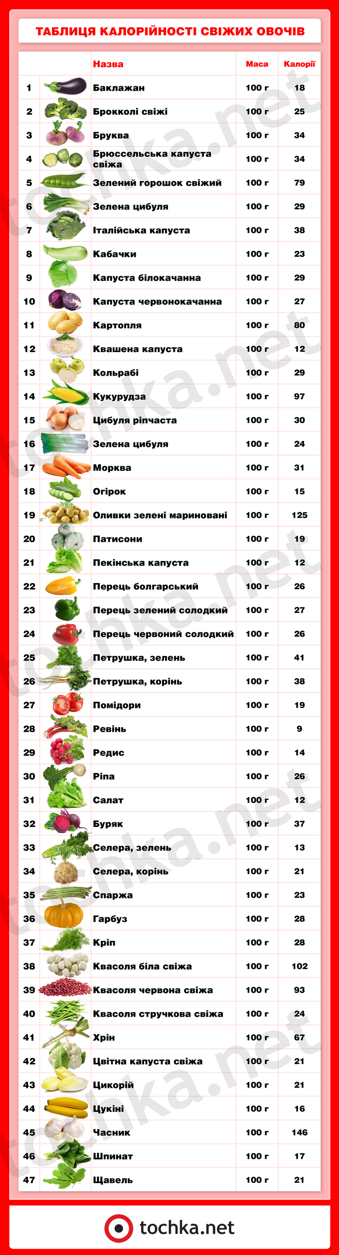 Таблиця калорійності свіжих овочів