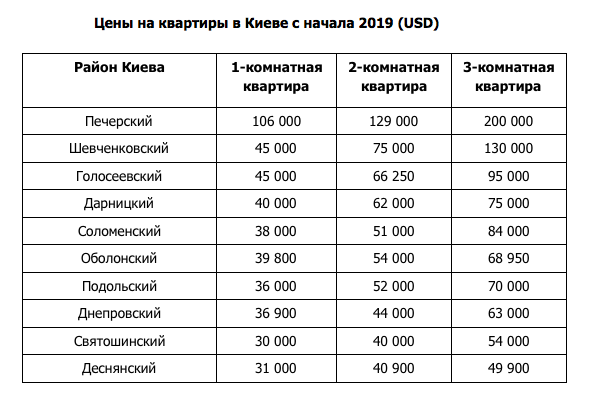 Сколько стоит купить квартиру в Киеве