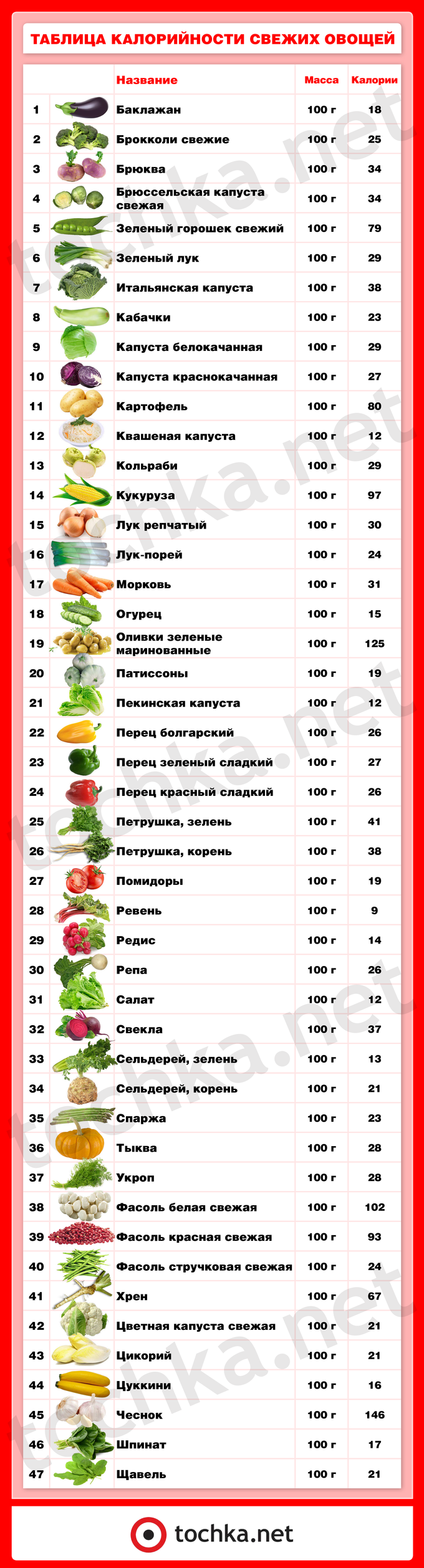 Таблица калорийности свежих овощей