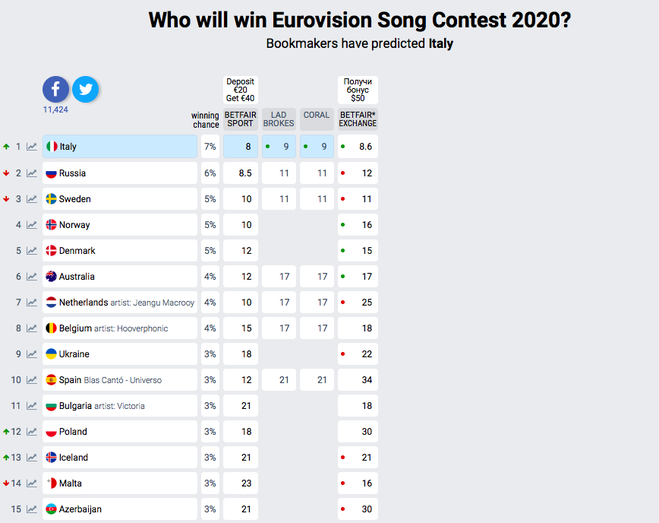 Евровидение 2020: первые ставки букмекеров