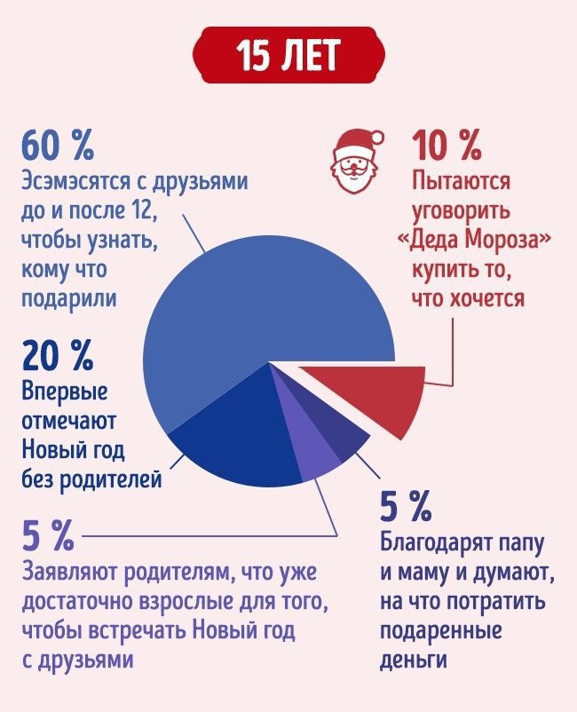 Как празднуют Новый год в разном возрасте