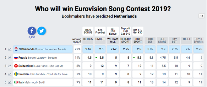 Прогнозы букмекеров на Евровидение-2019 (30.04.2019)