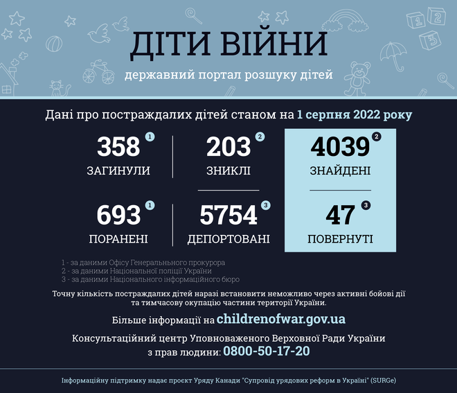 Государственная информационная платформа "Діти війни"