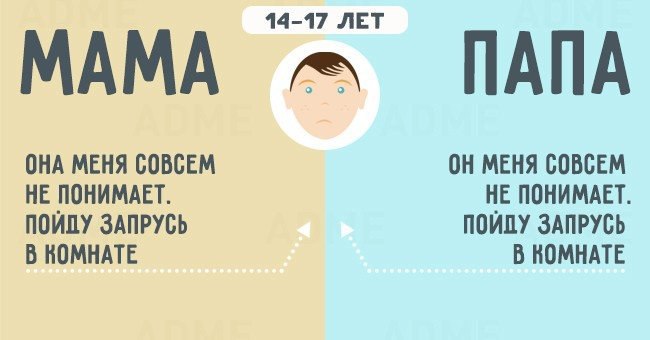 Как меняется важность родителей с возрастом