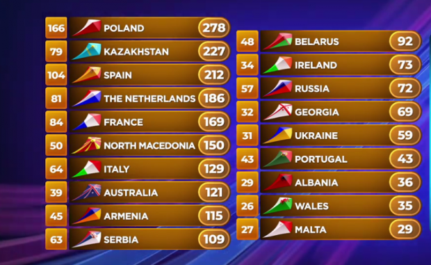 Дитяче Євробачення 2019: таблиця результатів