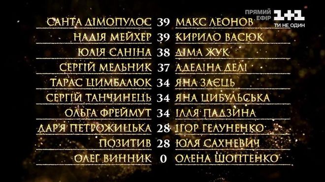 Турнірна таблиця шоу "Танці ззірками" 6 ефір