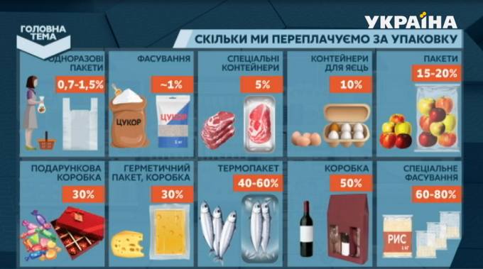 сколько украинцы переплачивают за пластиковые пакеты и упаковки в магазинах? (инфографика)