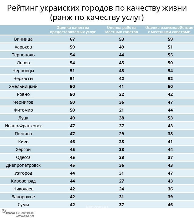 Кращі міста для життя в Україні: ретинг соціологів