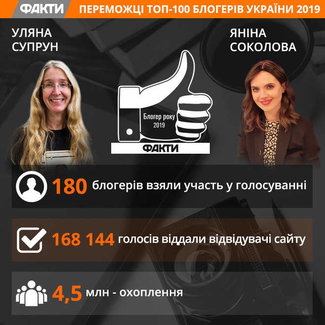 Названі найкращі блогери України 2019
