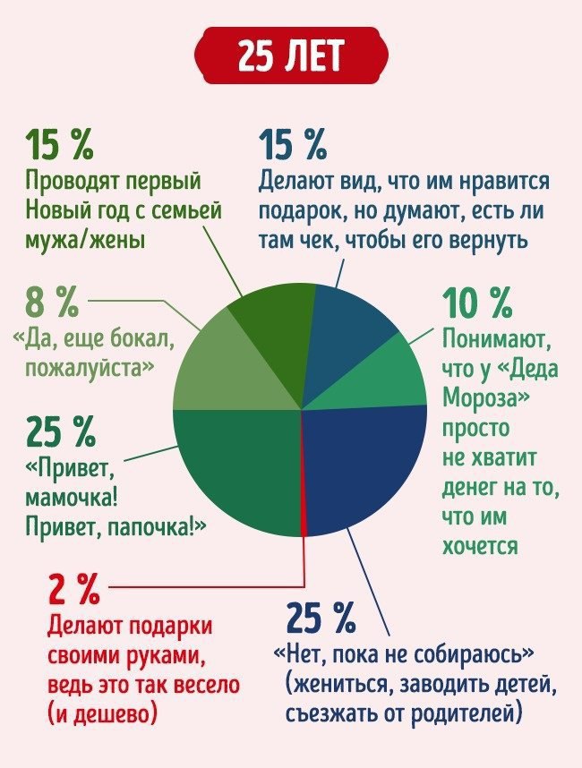 Как празднуют Новый год в разном возрасте
