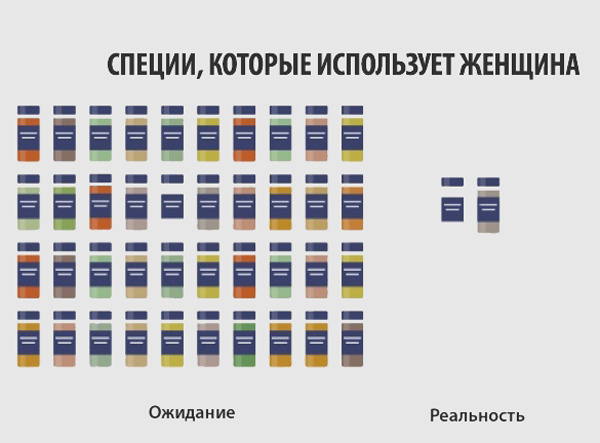 Мужчины и женщины в простых диаграммах