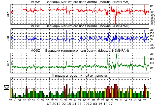 ИЗМИРАН магнитные бури. ИЗМИРАН геомагнитная активность. Прогноз магнитной активности.