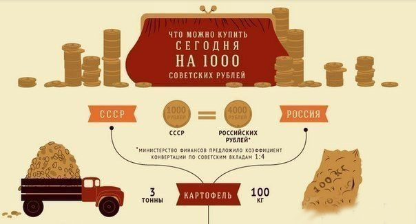 Что можно купить на 1000 советских рублей сейчас и раньше