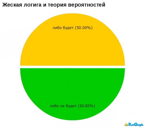 Женская логика и теория вероятности