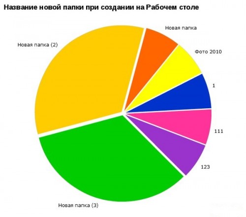 Прикольные диаграмки