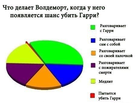 Диаграмма про Волдеморта