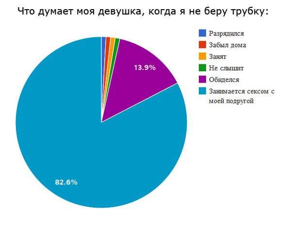 Что обо мне думают, когда я не беру трубку