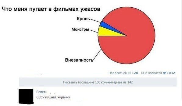 Хоррорская диаграмма про СССР и Украину. Прикол
